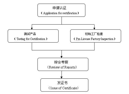 kc認證流程