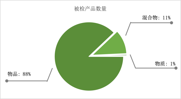 圖 1 試點(diǎn)項(xiàng)目檢查的產(chǎn)品類型及占比