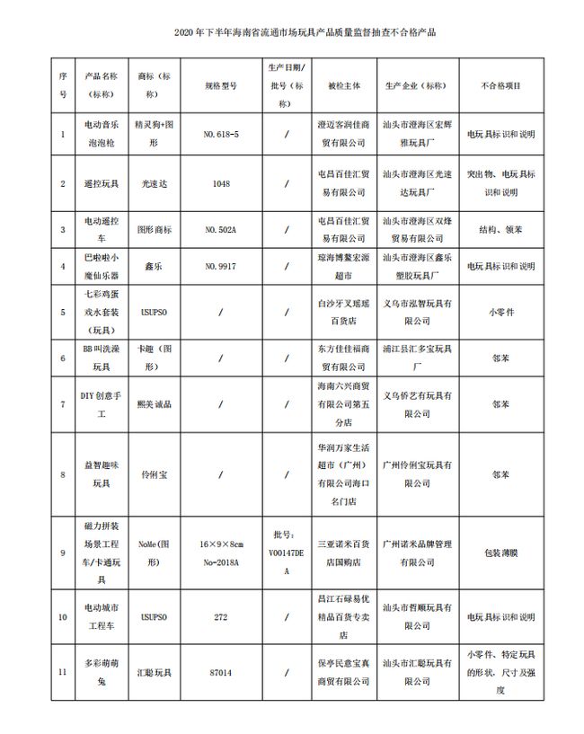 海南公布2020年下半年玩具產品抽檢結果
